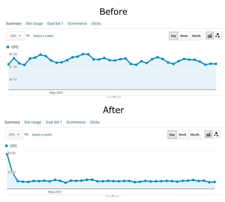 Before and after charts from a 2021 Google Ads account: average CPC around $1.00 to $1.50 before restructuring into SKAGs, and lower and steadier after