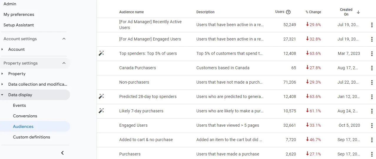 GA4 Audiences