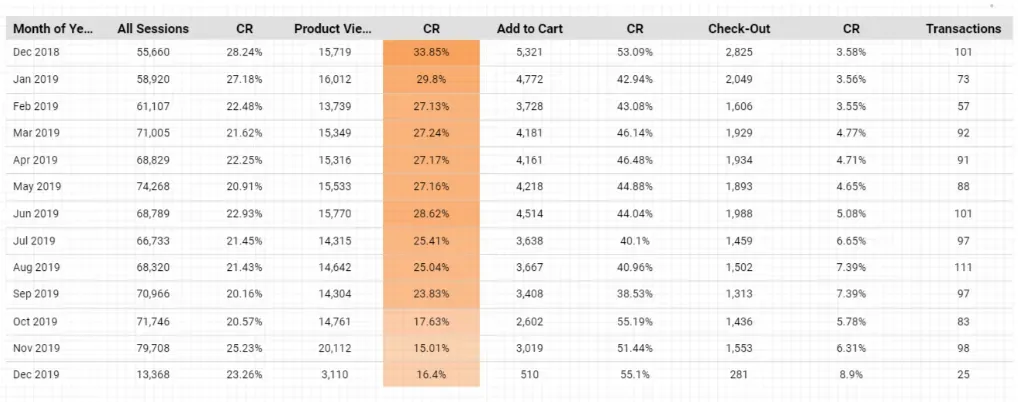 The resulting Google Data Studio table after blending and adding calculated metrics