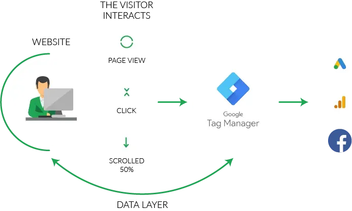 Google tag manager agency