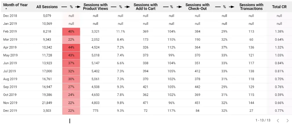 A table with visible fall in conversion rates between two stages of e-commerce funnel