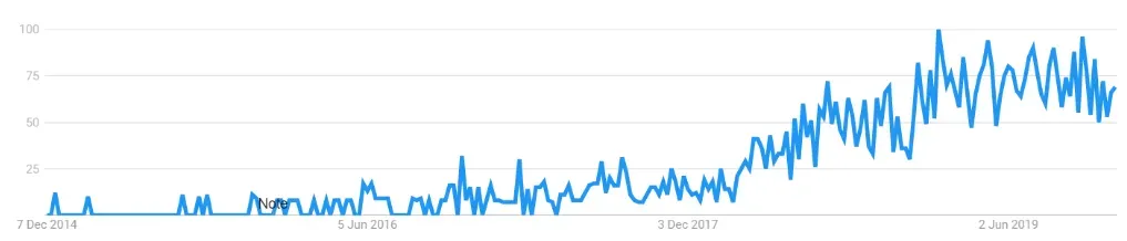 A Google Trends chart with an obvious trend in search for a certain kexword