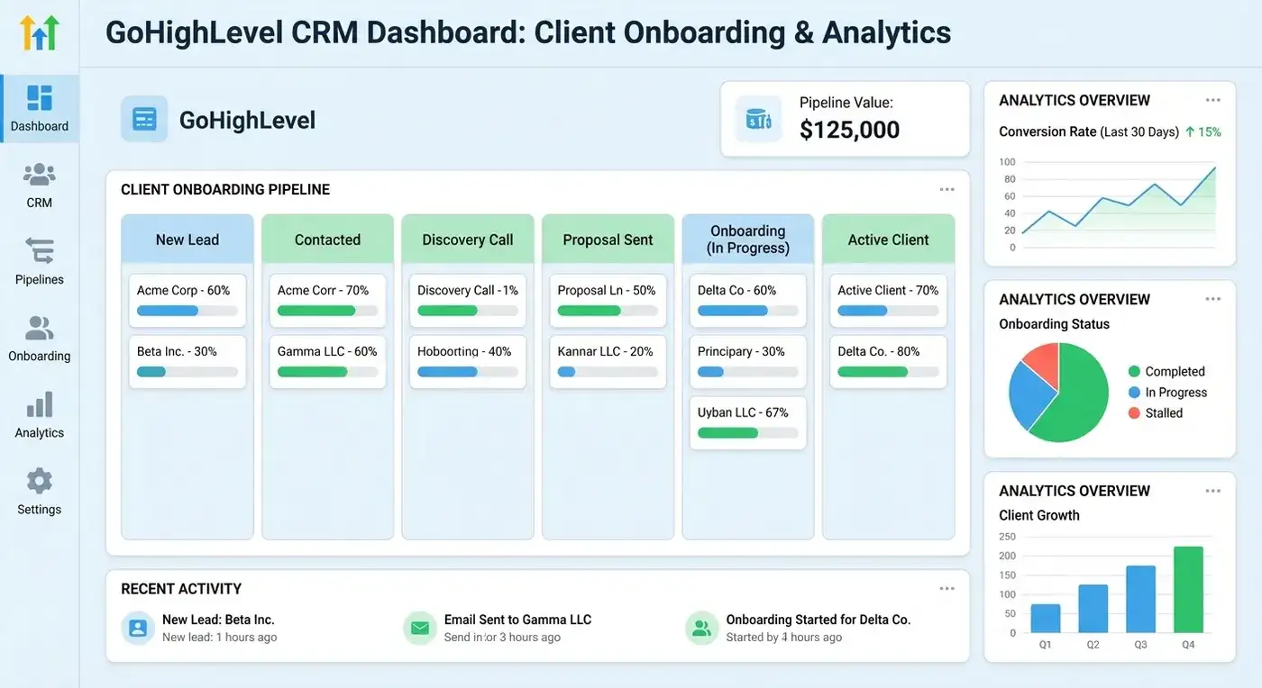Mock GoHighLevel dashboard with a client onboarding pipeline in six stages, pipeline value, conversion-rate chart and onboarding status pie chart.