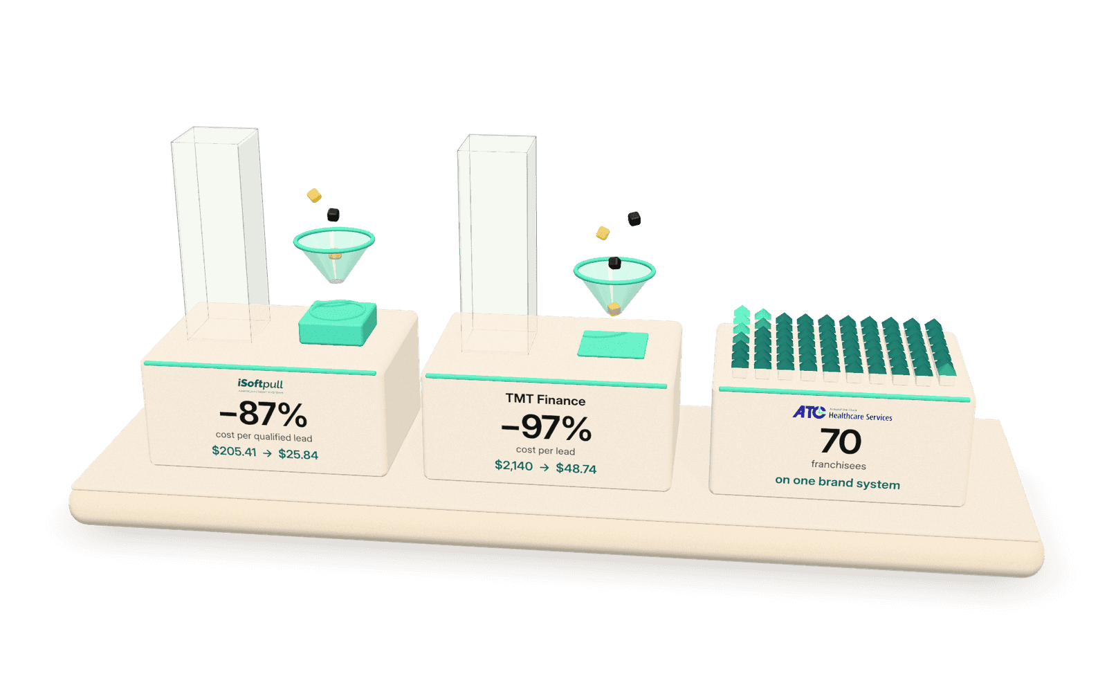 Three plinths in the Goodish studio style: iSoftpull cost per qualified lead down 87%, from $205.41 to $25.84; TMT Finance cost per lead down 97%, from $2,140 to $48.74; 70 ATC Healthcare franchise houses on one brand system.