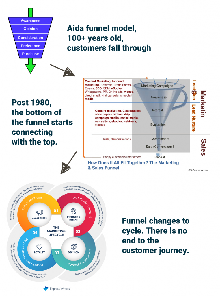the evolution of marketing funnel, from simple, directional model to a cyclical model