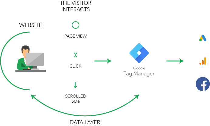 Google tag manager agency